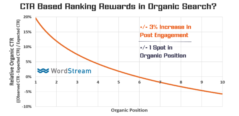 CTR-in-organic-results