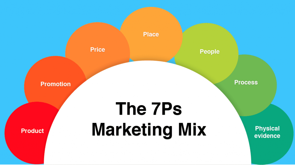 The-7Ps-Marketing-Mix-1024x573