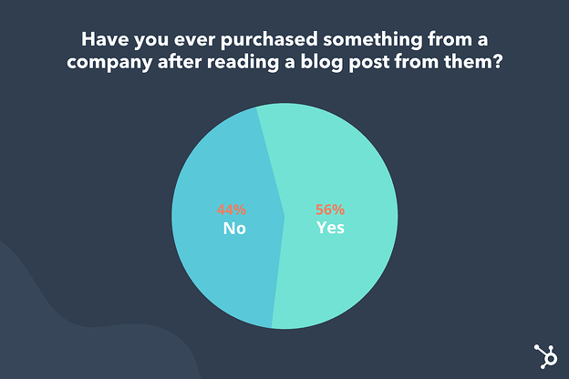Do Blog Posts Actually Lead to Purchases [New Data]