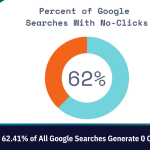 62.41% of All Google Searches Generate 0 Clicks